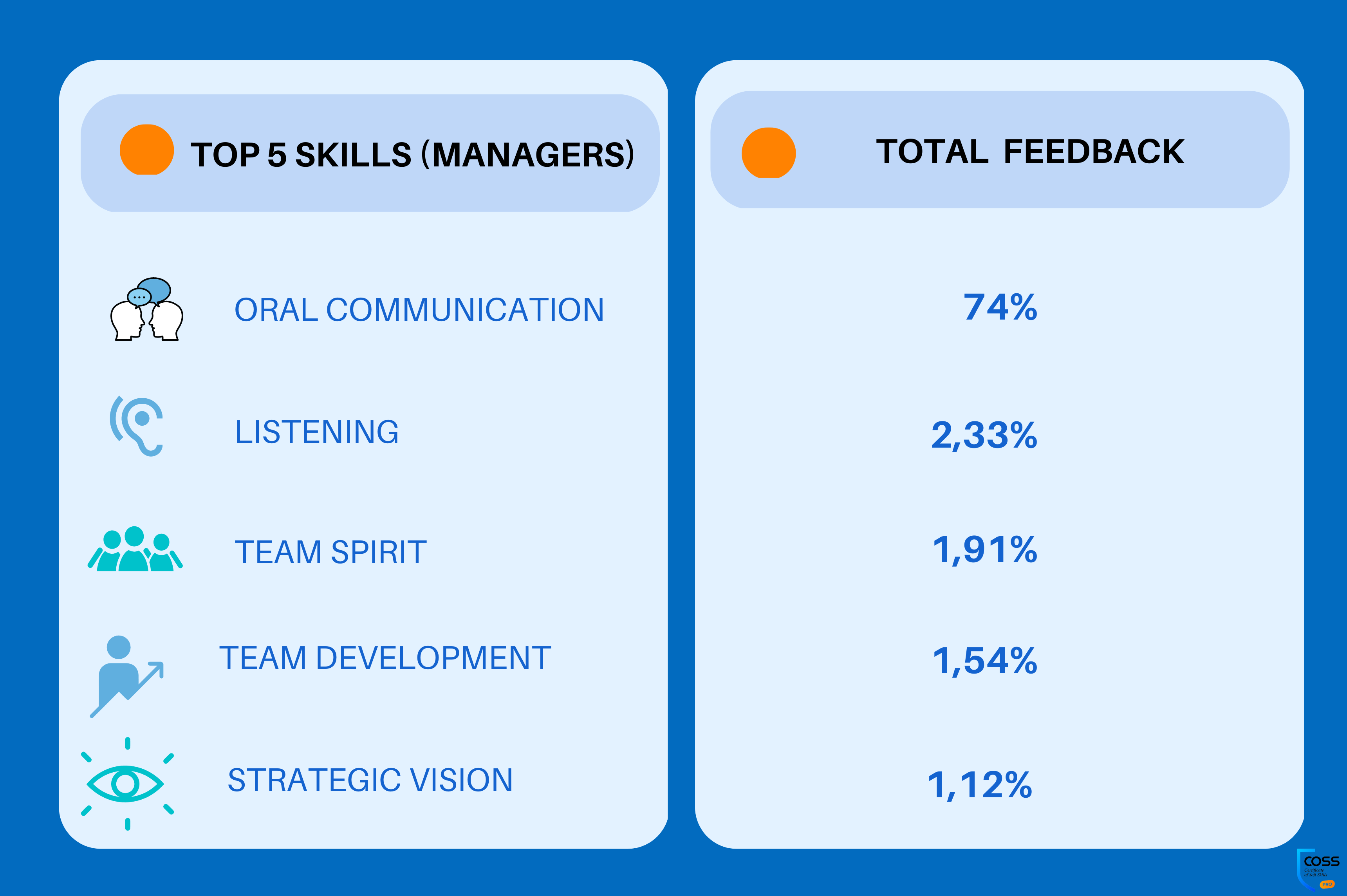 Communication orale, écoute, esprit d'équipe, développement des équipes, vision stratégique